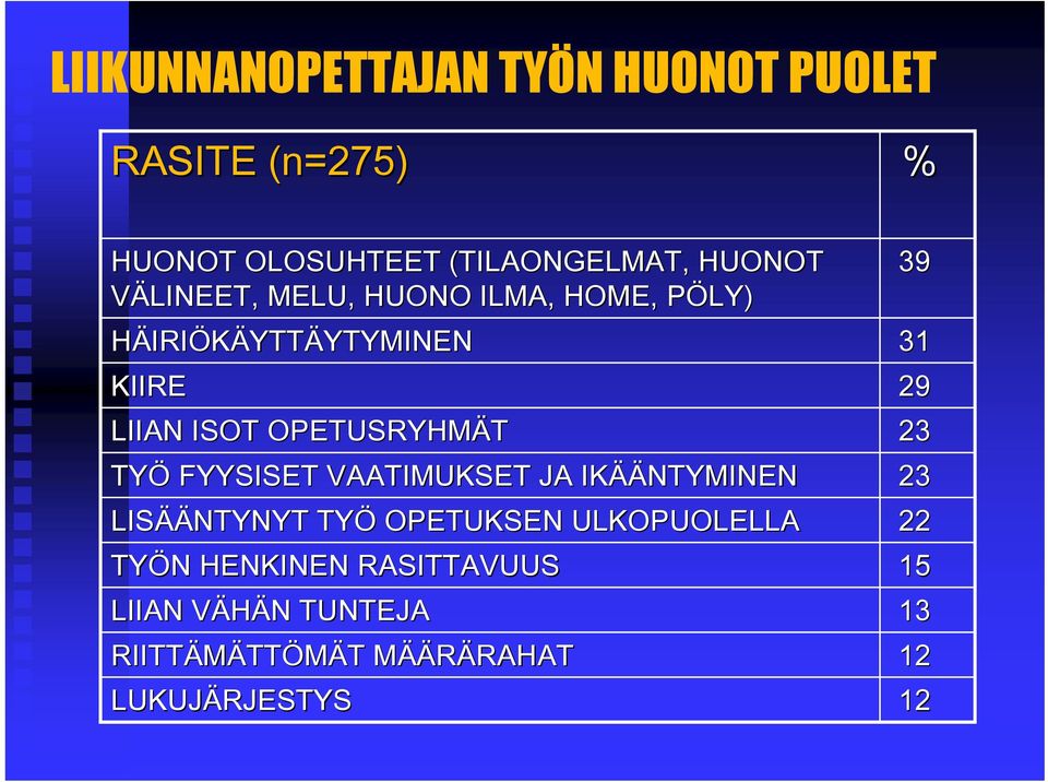 VAATIMUKSET JA IKÄÄ ÄÄNTYMINEN LISÄÄ ÄÄNTYNYT TYÖ OPETUKSEN ULKOPUOLELLA TYÖN N HENKINEN RASITTAVUUS