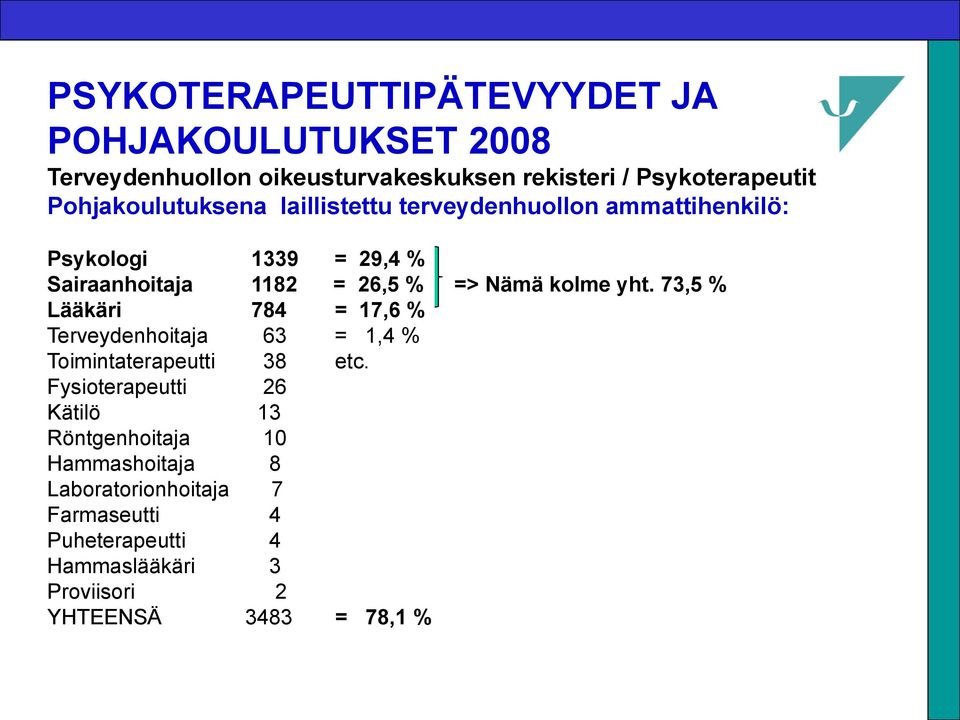 kolme yht. 73,5 % Lääkäri 784 = 17,6 % Terveydenhoitaja 63 = 1,4 % Toimintaterapeutti 38 etc.