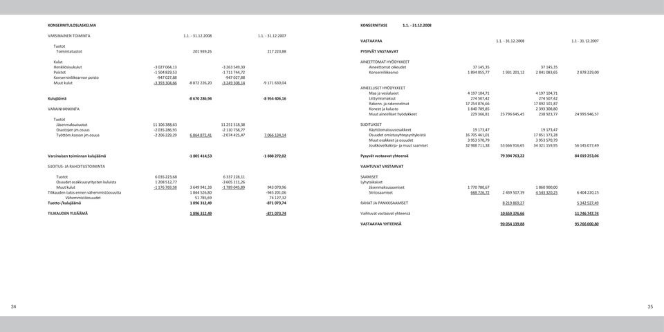 2007 Tuotot Toimintatuotot 201 939,26 217 223,88 Kulut Henkilösivukulut -3 027 064,13-3 263 549,30 Poistot -1 504 829,53-1 711 744,72 nliikearvon poisto -947 027,88-947 027,88 Muut kulut -3 393