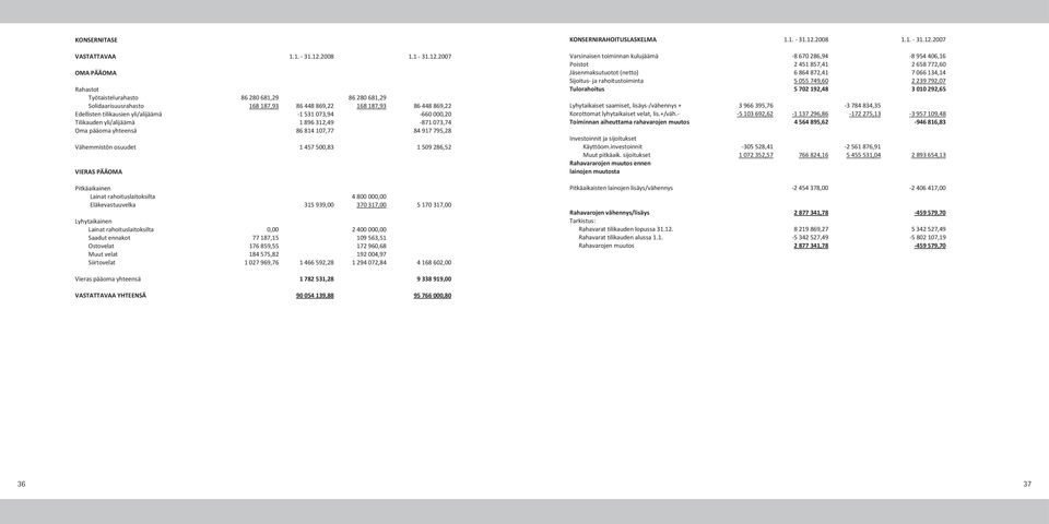 2007 OMA PÄÄOMA Rahastot Työtaistelurahasto 86 280 681,29 86 280 681,29 Solidaarisuusrahasto 168 187,93 86 448 869,22 168 187,93 86 448 869,22 Edellisten tilikausien yli/alijäämä -1 531 073,94-660