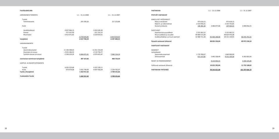 2007 Tuotot Toimintatuotot 201 939,26 217 223,88 Kulut Henkilöstökulut -3 027 064,13-3 263 549,30 Poistot -317 507,90-321 255,52 Muut kulut -3 415 071,82-3 229 819,61-6 759 643,85-6 814 624,43