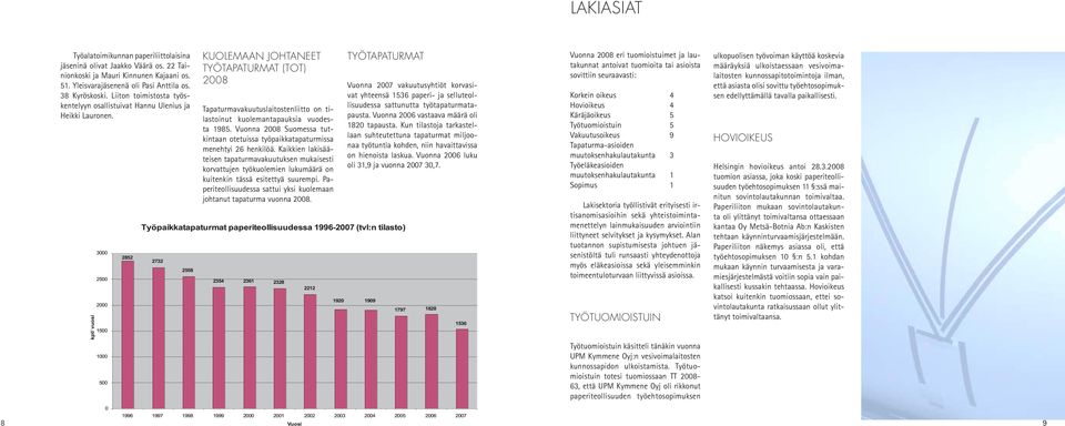 KUOLEMAAN JOHTANEET TYÖTAPATURMAT (TOT) 2008 Tapaturmavakuutuslaitostenliitto on tilastoinut kuolemantapauksia vuodesta 1985.