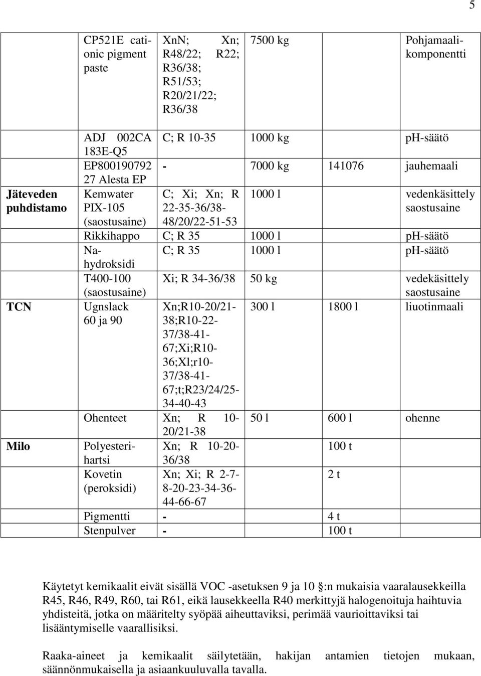 Nahydroksidi C; R 35 1000 l ph-säätö T400-100 Xi; R 34-36/38 50 kg vedekäsittely (saostusaine) saostusaine Ugnslack Xn;R10-20/21-300 l 1800 l liuotinmaali 60 ja 90 38;R10-22- 37/38-41-