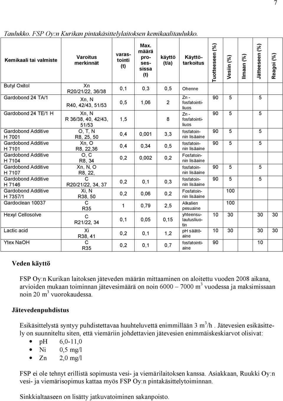 7146 Gardobond Additive H 7357/1 Gardoclean 10037 Hexyl Cellosolve Lactic acid Ytex NaOH Varoitus merkinnät Xn R20/21/22, 36/38 Xn, N R40, 42/43, 51/53 Xn, N R 36/38, 40, 42/43, 51/53 O, T, N R8, 25,