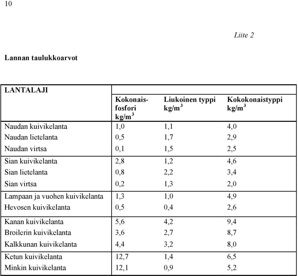 Lampaan ja vuohen kuivikelanta 1,3 1,0 4,9 Hevosen kuivikelanta 0,5 0,4 2,6 Kanan kuivikelanta 5,6 4,2 9,4 Broilerin kuivikelanta