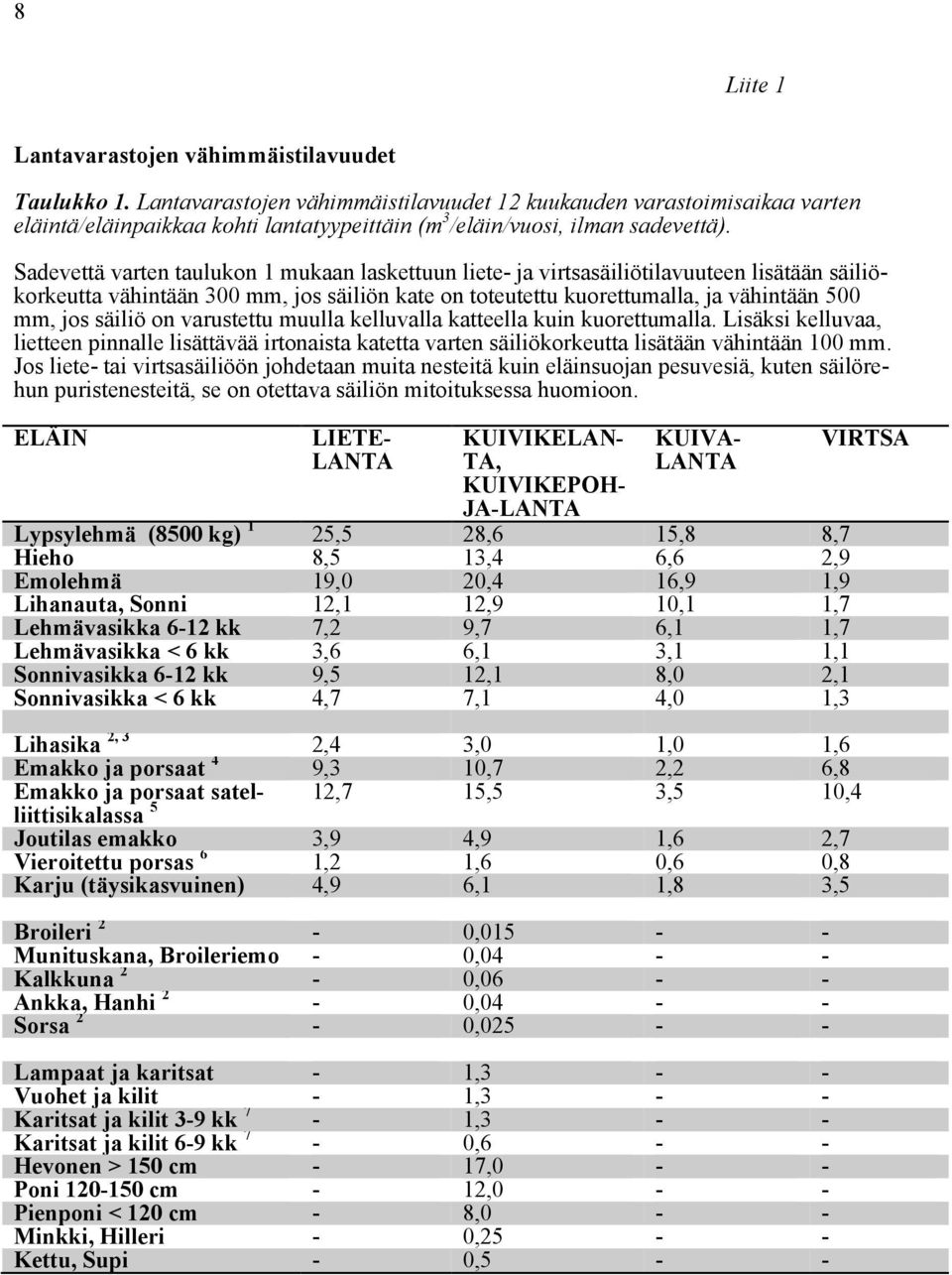 Sadevettä varten taulukon 1 mukaan laskettuun liete ja virtsasäiliötilavuuteen lisätään säiliökorkeutta vähintään 300 mm, jos säiliön kate on toteutettu kuorettumalla, ja vähintään 500 mm, jos säiliö