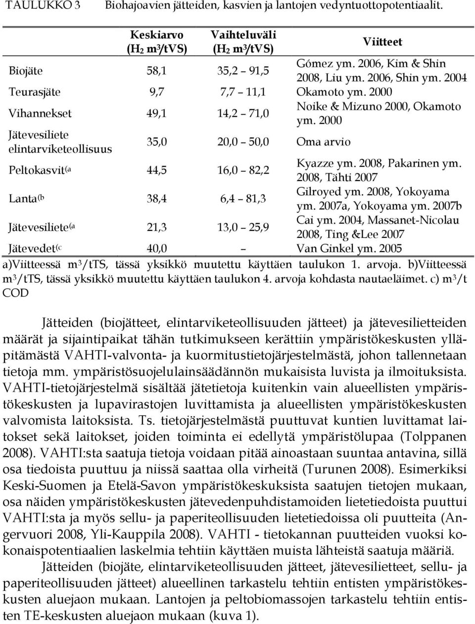 2000 Vihannekset 49,1 14,2 71,0 Jätevesiliete elintarviketeollisuus 35,0 20,0 50,0 Oma arvio Peltokasvit (a 44,5 16,0 82,2 Lanta (b 38,4 6,4 81,3 Jätevesiliete (a 21,3 13,0 25,9 Noike & Mizuno 2000,