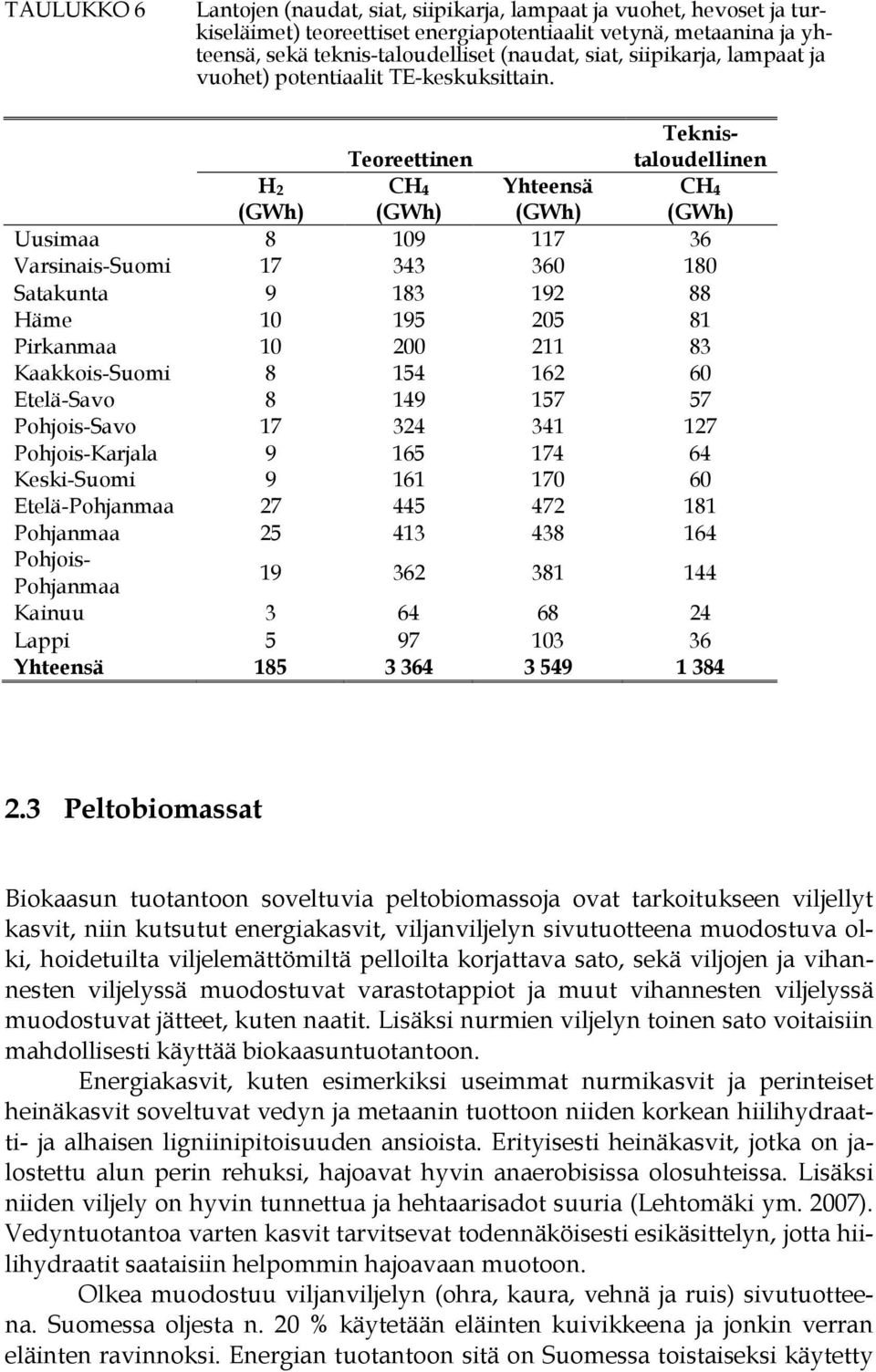 Teknistaloudellinen Teoreettinen H 2 CH 4 Yhteensä CH 4 Uusimaa 8 109 117 36 Varsinais-Suomi 17 343 360 180 Satakunta 9 183 192 88 Häme 10 195 205 81 Pirkanmaa 10 200 211 83 Kaakkois-Suomi 8 154 162