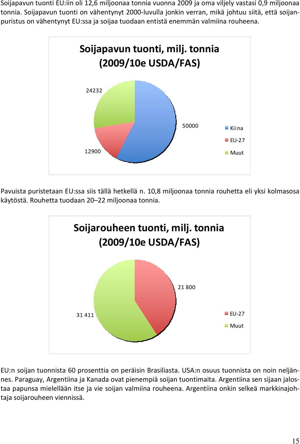 tonnia (2009/10e USDA/FAS) 24232 50000 Kiina EU-27 12900 Muut Pavuista puristetaan EU:ssa siis tällä hetkellä n. 10,8 miljoonaa tonnia rouhetta eli yksi kolmasosa käytöstä.