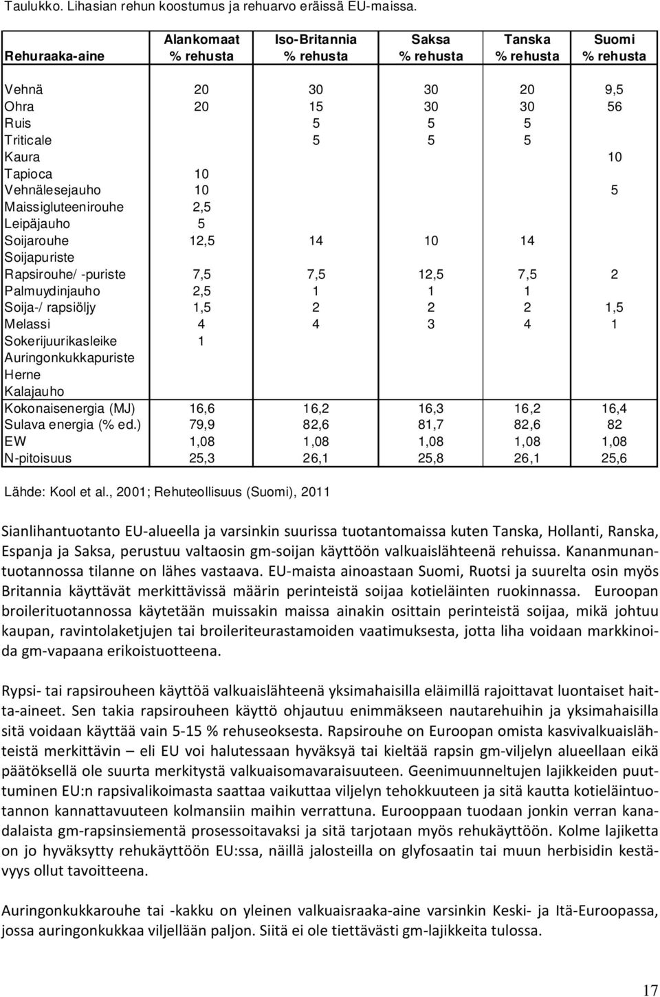 Vehnälesejauho 10 5 Maissigluteenirouhe 2,5 Leipäjauho 5 Soijarouhe 12,5 14 10 14 Soijapuriste Rapsirouhe/ -puriste 7,5 7,5 12,5 7,5 2 Palmuydinjauho 2,5 1 1 1 Soija-/ rapsiöljy 1,5 2 2 2 1,5 Melassi