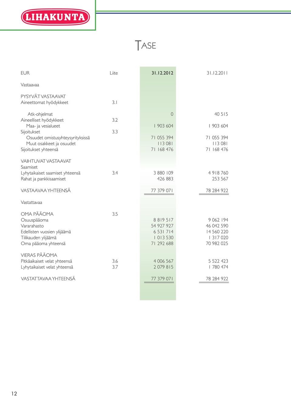 yhteensä 3.4 3 880 109 4 918 760 Rahat ja pankkisaamiset 426 883 253 567 VASTAAVAA YHTEENSÄ 77 379 071 78 284 922 Vastattavaa OMA PÄÄOMA 3.