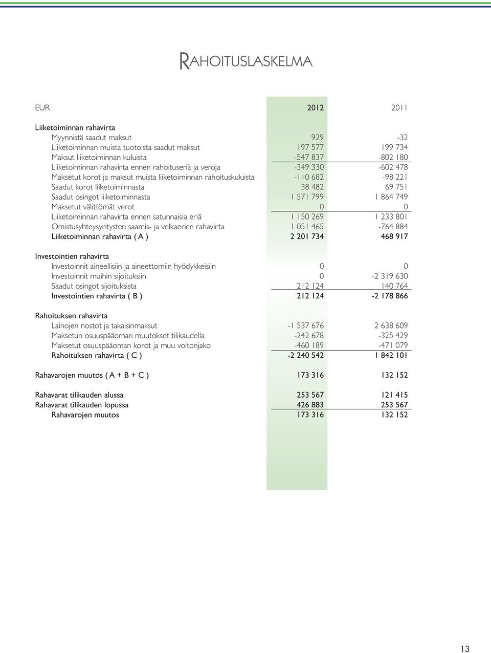 Saadut osingot liiketoiminnasta 1 571 799 1 864 749 Maksetut välittömät verot 0 0 Liiketoiminnan rahavirta ennen satunnaisia eriä 1 150 269 1 233 801 Omistusyhteysyritysten saamis- ja velkaerien