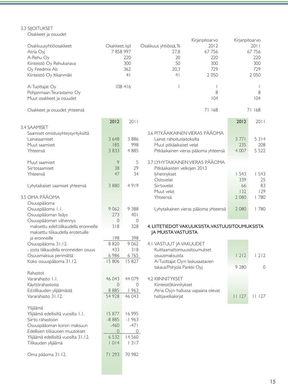 104 104 Osakkeet ja osuudet yhteensä 71 168 71 168 2012 2011 3.