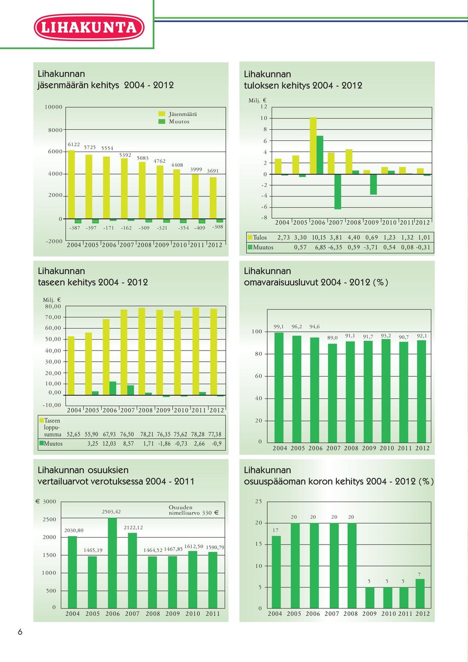 2008 2009 2010 2011 2012 Tulos 2,73 3,30 10,15 3,81 4,40 0,69 1,23 1,32 1,01 Muutos 0,57 6,85-6,35 0,59-3,71 0,54 0,08-0,31 Lihakunnan taseen kehitys 2004-2012 Lihakunnan omavaraisuusluvut 2004-2012