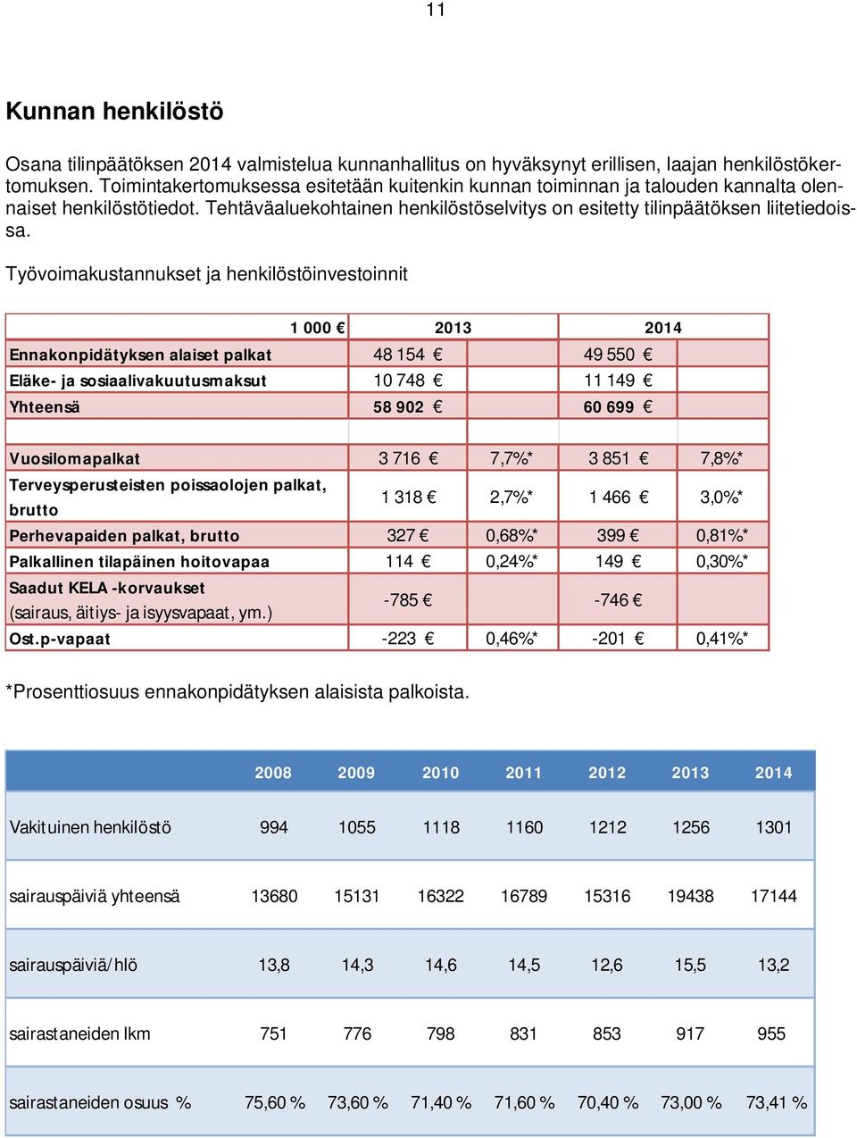 Työvoimakustannukset ja henkilöstöinvestoinnit 1 000 2013 2014 Ennakonpidätyksen alaiset palkat 48 154 49 550 Eläke- ja sosiaalivakuutusmaksut 10 748 11 149 Yhteensä 58 902 60 699 Vuosilomapalkat 3