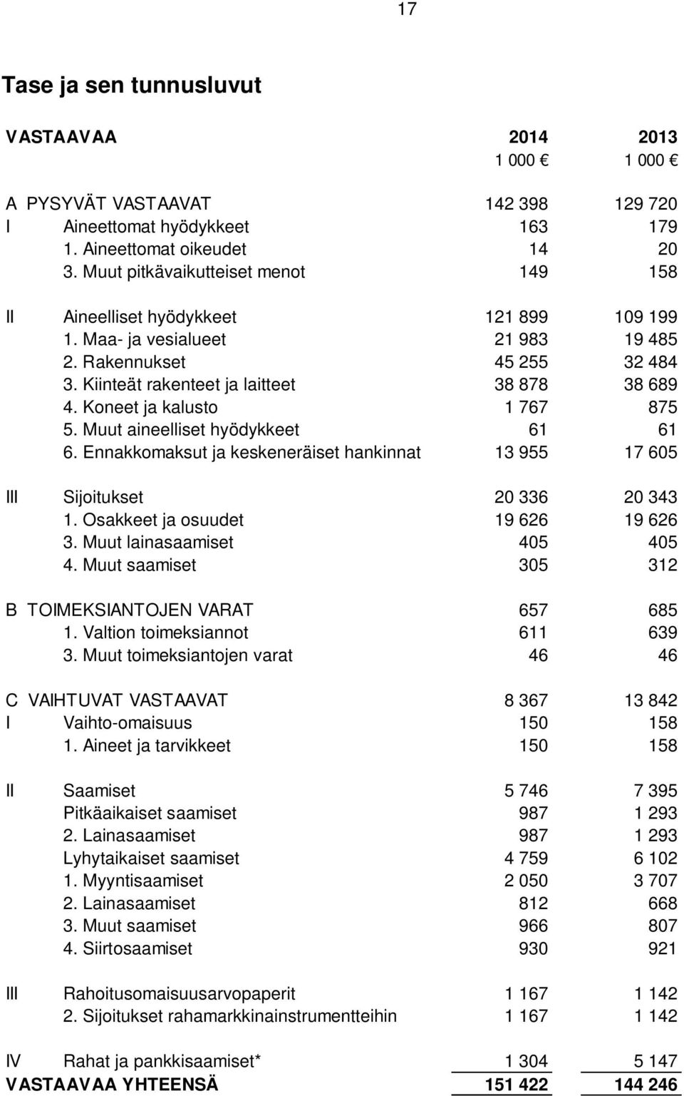 Koneet ja kalusto 1 767 875 5. Muut aineelliset hyödykkeet 61 61 6. Ennakkomaksut ja keskeneräiset hankinnat 13 955 17 605 III Sijoitukset 20 336 20 343 1. Osakkeet ja osuudet 19 626 19 626 3.