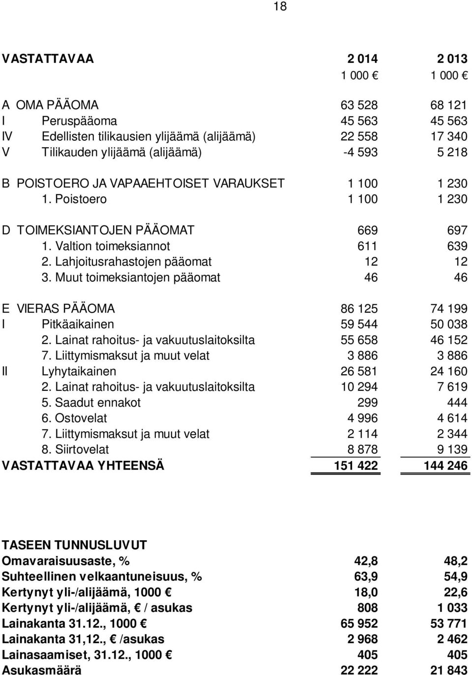 Muut toimeksiantojen pääomat 46 46 E VIERAS PÄÄOMA 86 125 74 199 I Pitkäaikainen 59 544 50 038 2. Lainat rahoitus- ja vakuutuslaitoksilta 55 658 46 152 7.