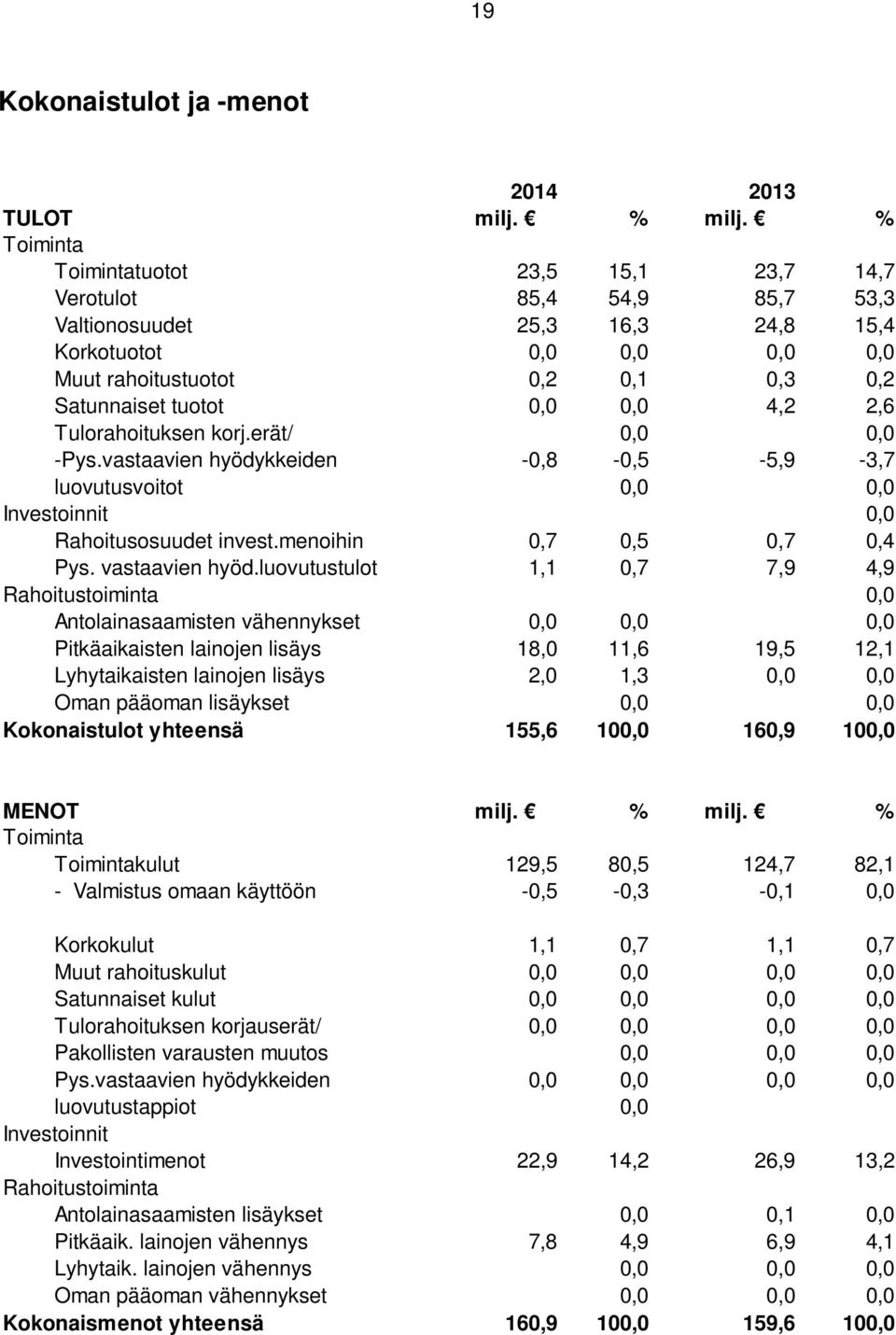 0,0 4,2 2,6 Tulorahoituksen korj.erät/ 0,0 0,0 -Pys.vastaavien hyödykkeiden -0,8-0,5-5,9-3,7 luovutusvoitot 0,0 0,0 Investoinnit 0,0 Rahoitusosuudet invest.menoihin 0,7 0,5 0,7 0,4 Pys.