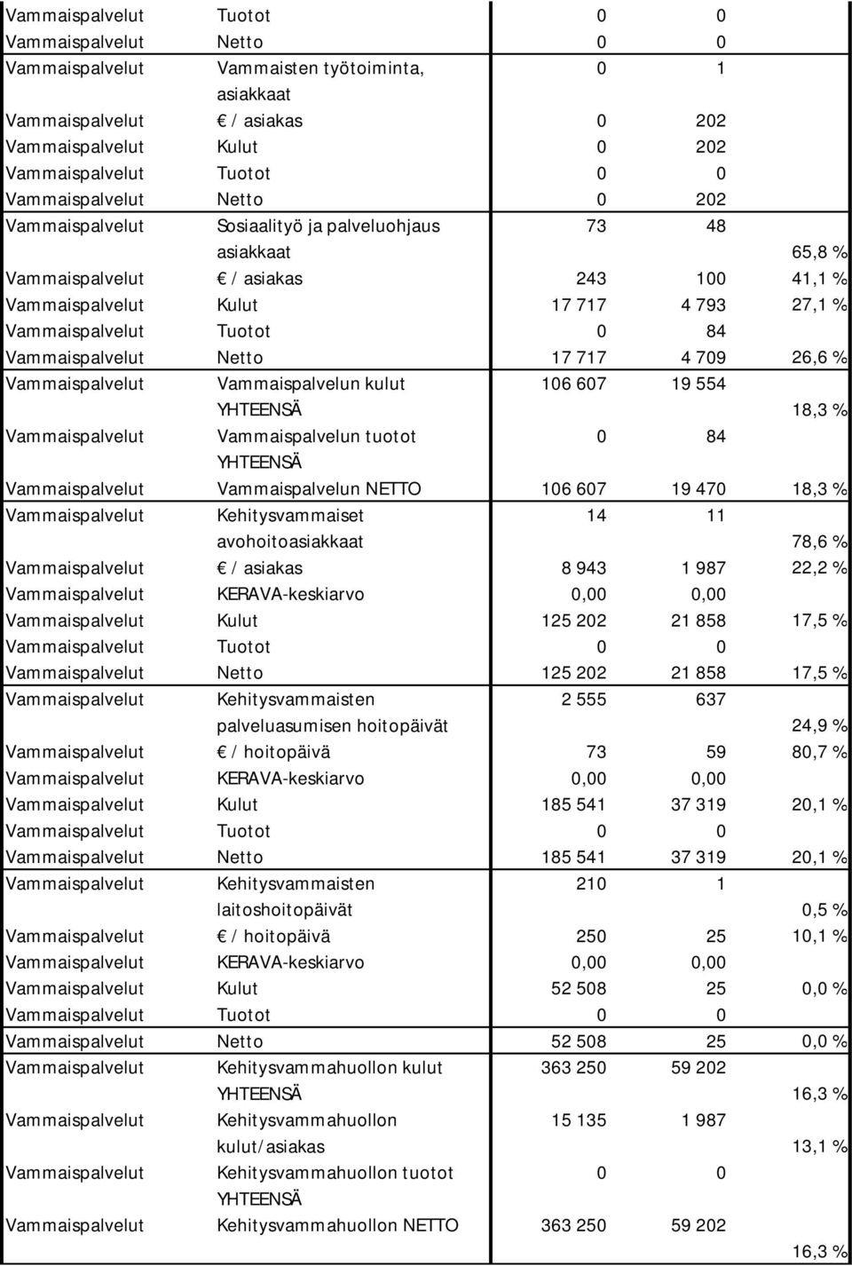 Tuotot 0 84 Vammaispalvelut Netto 17 717 4 709 26,6 % Vammaispalvelut Vammaispalvelun kulut 106 607 19 554 YHTEENSÄ 18,3 % Vammaispalvelut Vammaispalvelun tuotot 0 84 YHTEENSÄ Vammaispalvelut