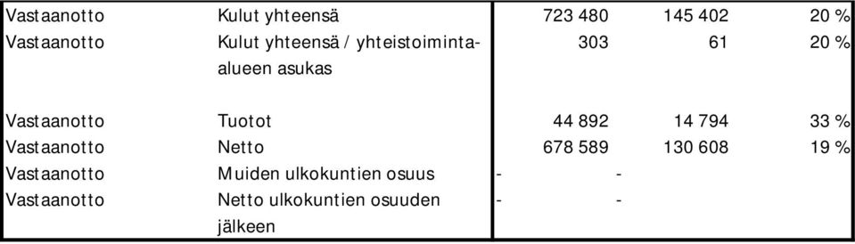 44 892 14 794 33 % Vastaanotto Netto 678 589 130 608 19 % Vastaanotto