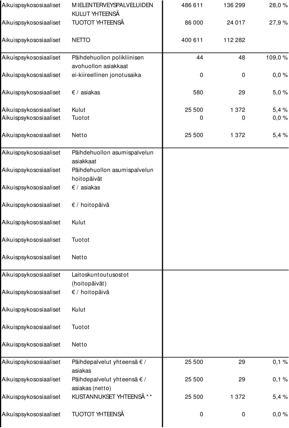 Aikuispsykososiaaliset Kulut 25 500 1 372 5,4 % Aikuispsykososiaaliset Tuotot 0 0 0,0 % Aikuispsykososiaaliset Netto 25 500 1 372 5,4 % Aikuispsykososiaaliset Aikuispsykososiaaliset