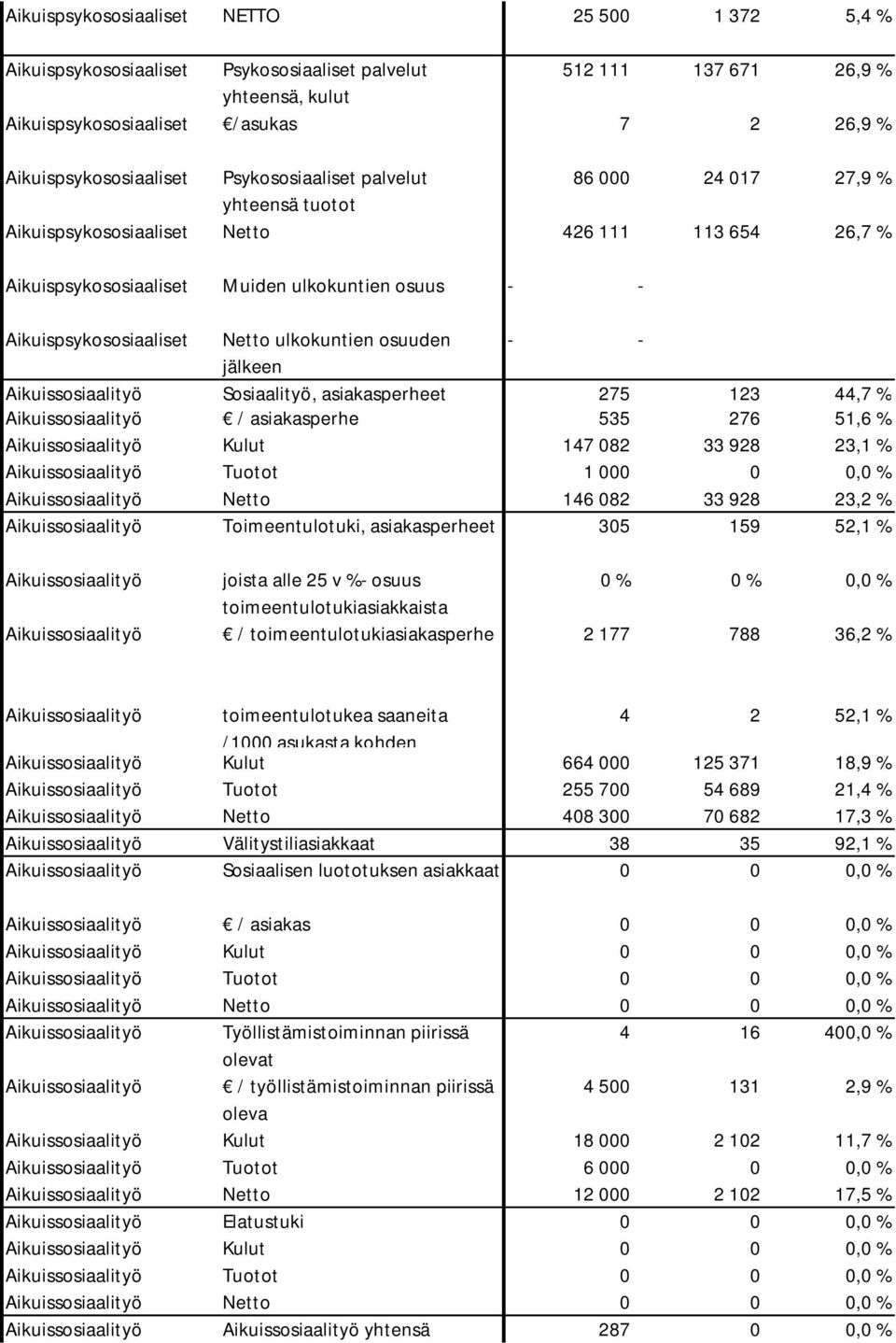 Aikuispsykososiaaliset Netto ulkokuntien osuuden - - jälkeen Aikuissosiaalityö Sosiaalityö, asiakasperheet 275 123 44,7 % Aikuissosiaalityö / asiakasperhe 535 276 51,6 % Aikuissosiaalityö Kulut 147