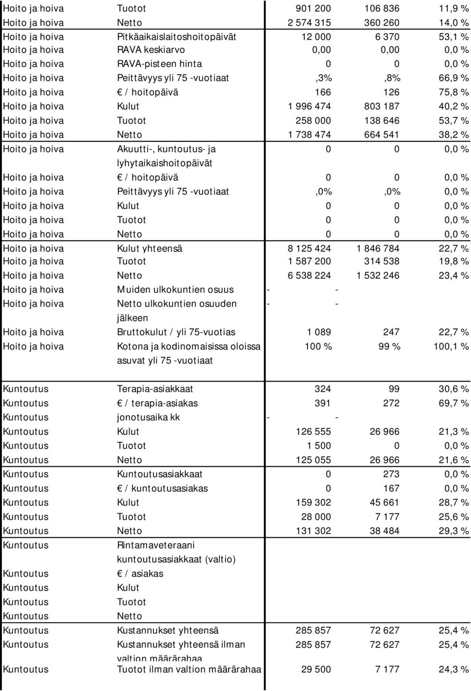 hoiva Tuotot 258 000 138 646 53,7 % Hoito ja hoiva Netto 1 738 474 664 541 38,2 % Hoito ja hoiva Akuutti-, kuntoutus- ja 0 0 0,0 % lyhytaikaishoitopäivät Hoito ja hoiva / hoitopäivä 0 0 0,0 % Hoito