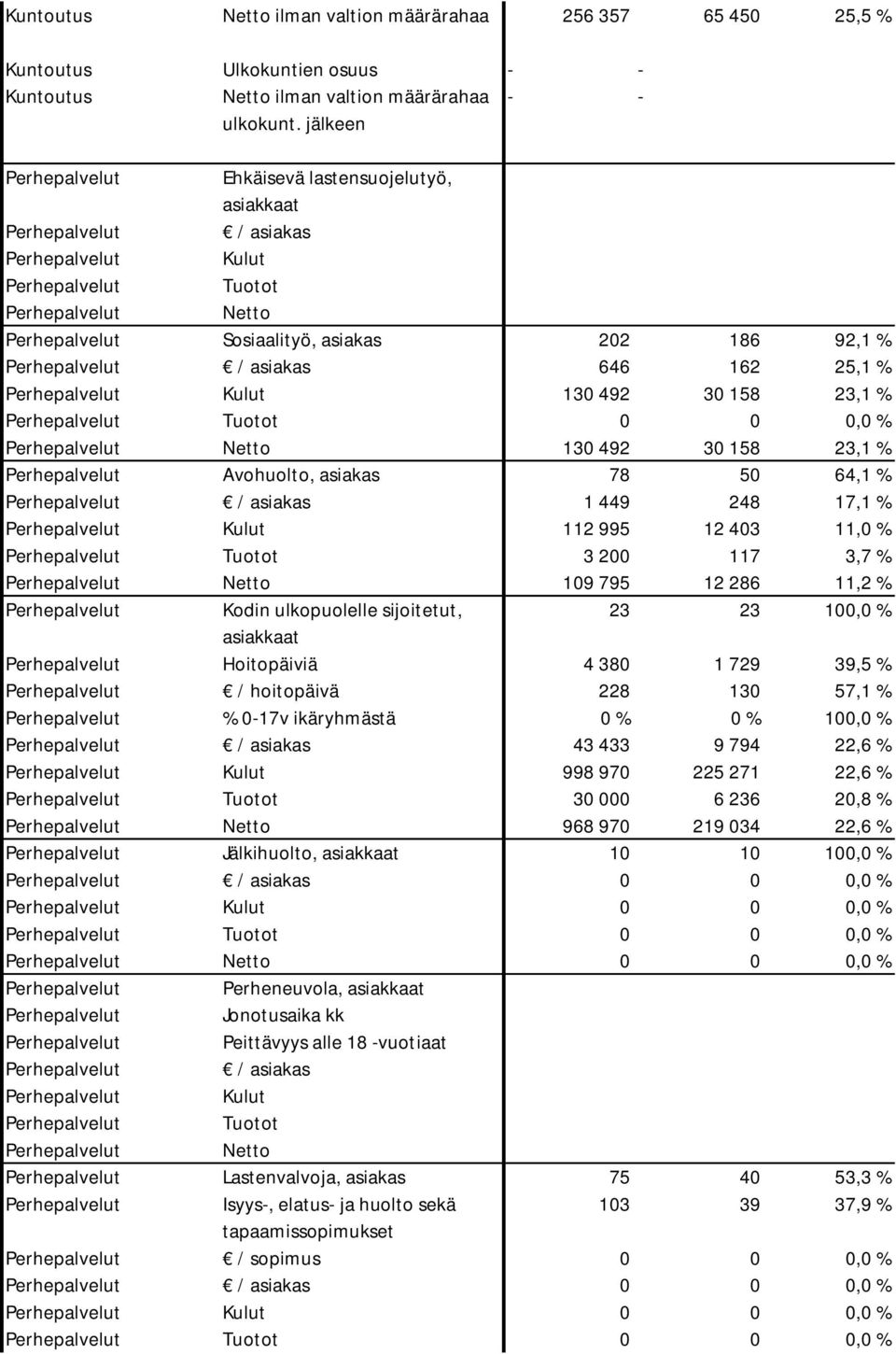 Perhepalvelut / asiakas 646 162 25,1 % Perhepalvelut Kulut 130 492 30 158 23,1 % Perhepalvelut Tuotot 0 0 0,0 % Perhepalvelut Netto 130 492 30 158 23,1 % Perhepalvelut Avohuolto, asiakas 78 50 64,1 %