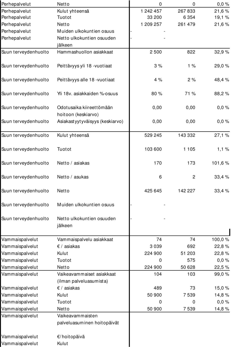 Suun terveydenhuolto Peittävyys alle 18 -vuotiaat 4 % 2 % 48,4 % Suun terveydenhuolto Yli 18v.