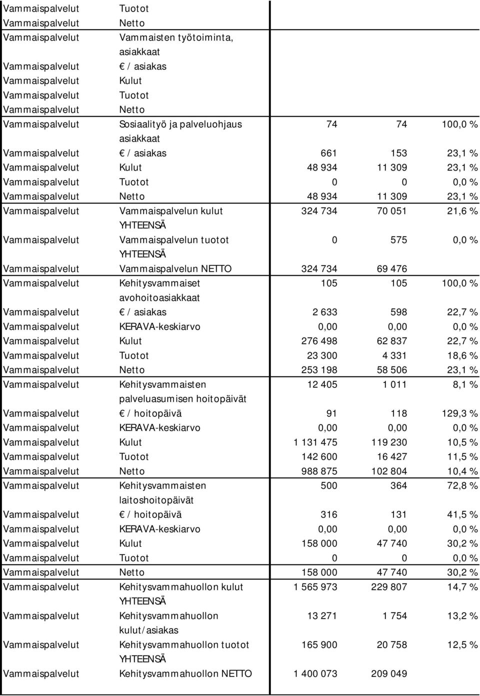 Vammaispalvelut Netto 48 934 11 309 23,1 % Vammaispalvelut Vammaispalvelun kulut 324 734 70 051 21,6 % YHTEENSÄ Vammaispalvelut Vammaispalvelun tuotot 0 575 0,0 % YHTEENSÄ Vammaispalvelut