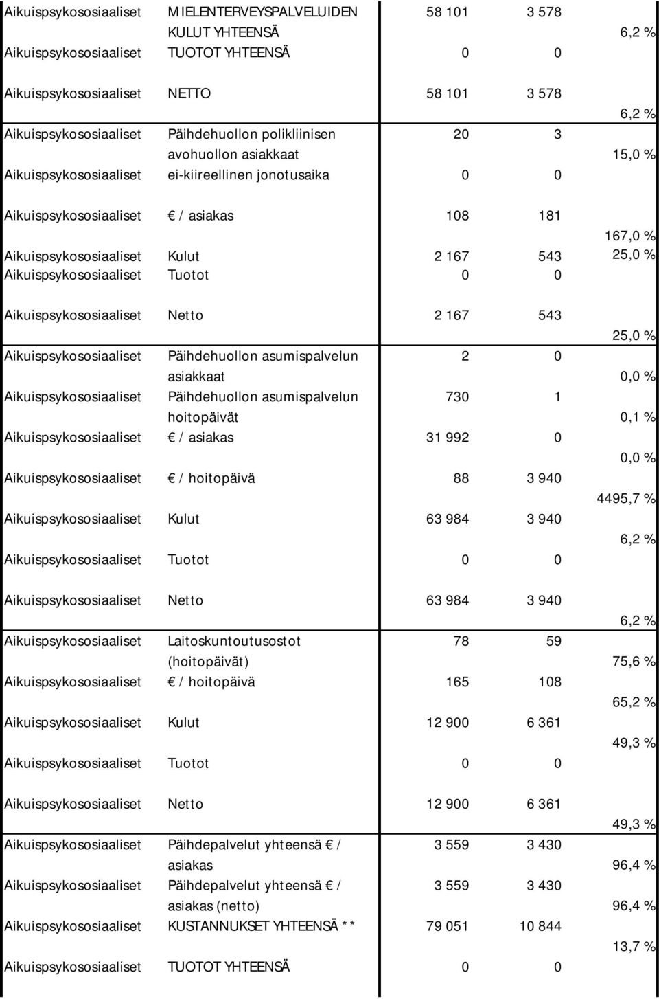 543 25,0 % Aikuispsykososiaaliset Tuotot 0 0 Aikuispsykososiaaliset Netto 2 167 543 Aikuispsykososiaaliset Päihdehuollon asumispalvelun 2 0 asiakkaat Aikuispsykososiaaliset Päihdehuollon