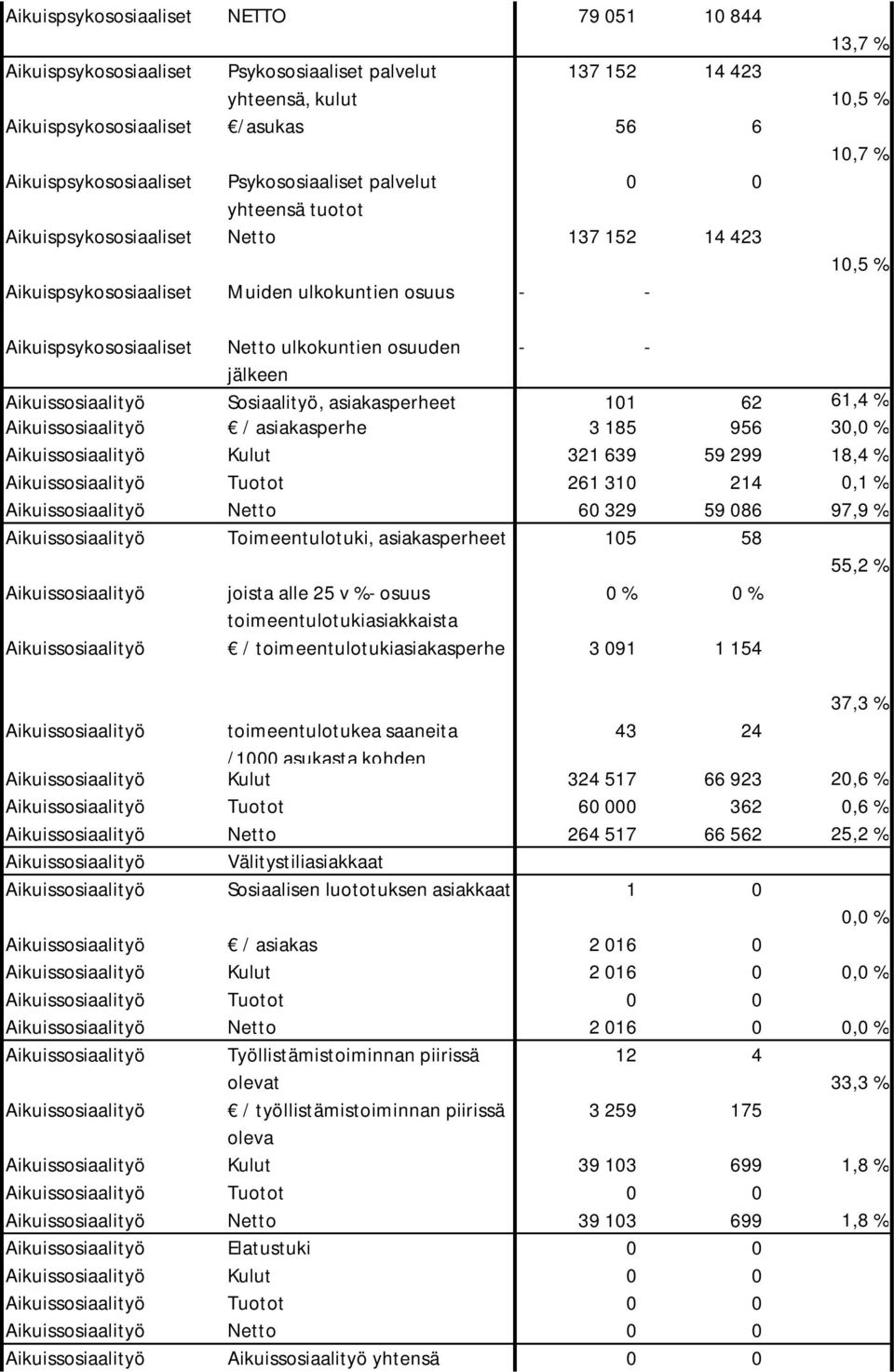osuuden - - jälkeen Aikuissosiaalityö Sosiaalityö, asiakasperheet 101 62 61,4 % Aikuissosiaalityö / asiakasperhe 3 185 956 30,0 % Aikuissosiaalityö Kulut 321 639 59 299 18,4 % Aikuissosiaalityö
