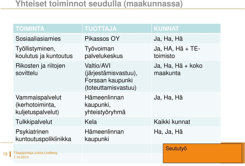 Valtio/AVI (järjestämisvastuu), Forssan kaupunki (toteuttamisvastuu) Hämeenlinnan kaupunki, yhteistyöryhmä Ja, HA, Hä + TEtoimisto