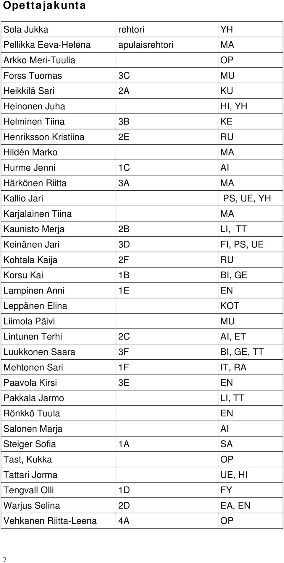 Kohtala Kaija 2F RU Korsu Kai 1B BI, GE Lampinen Anni 1E EN Leppänen Elina KOT Liimola Päivi MU Lintunen Terhi 2C AI, ET Luukkonen Saara 3F BI, GE, TT Mehtonen Sari 1F IT, RA Paavola