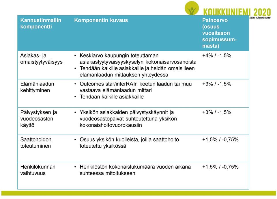 vuositason sopimussummasta) +4% / 1,5% +3% / 1,5% Päivystyksen ja vuodeosaston käyttö Saattohoidon toteutuminen Yksikön asiakkaiden päivystyskäynnit ja vuodeosastopäivät suhteutettuna yksikön