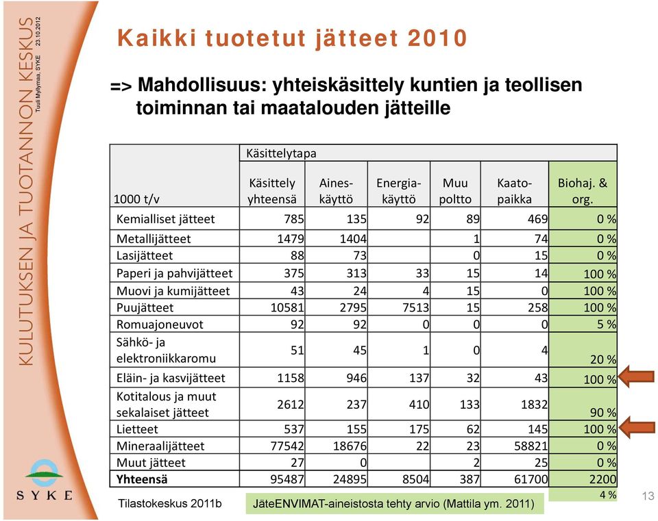 Kemialliset jätteet 785 135 92 89 469 0 % Metallijätteet 1479 1404 1 74 0 % Lasijätteet 88 73 0 15 0 % Paperi ja pahvijätteet 375 313 33 15 14 100 % Muovi ja kumijätteet 43 24 4 15 0 100 % Puujätteet