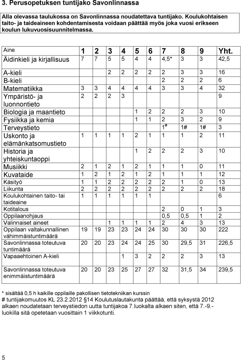 Äidinkieli ja kirjallisuus 7 7 5 5 4 4 4,5* 3 3 42,5 A-kieli 2 2 2 2 2 3 3 16 B-kieli 2 2 2 6 Matematiikka 3 3 4 4 4 4 3 3 4 32 Ympäristö- ja 2 2 2 3 9 luonnontieto Biologia ja maantieto 1 2 2 2 3 10