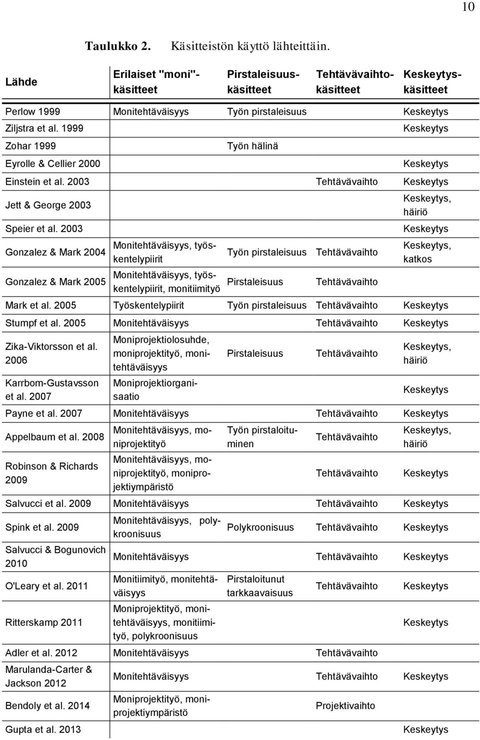 1999 Zohar 1999 Eyrolle & Cellier 2000 Työn hälinä Keskeytys Keskeytys Einstein et al. 2003 Tehtävävaihto Keskeytys Jett & George 2003 Speier et al.