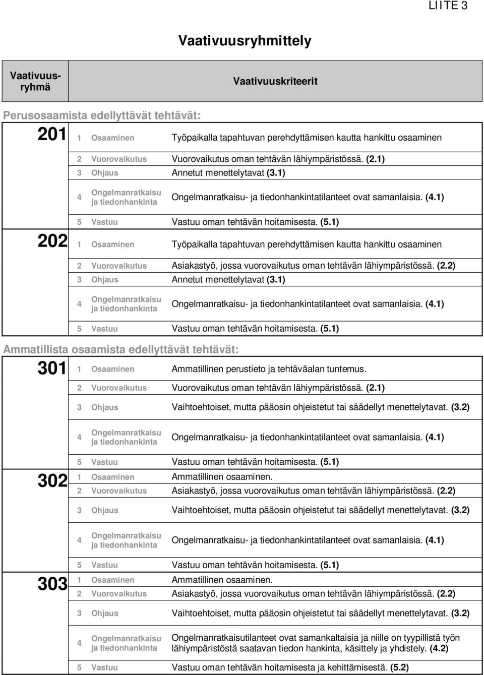 1) 202 1 Osaaminen Työpaikalla tapahtuvan perehdyttämisen kautta hankittu osaaminen Asiakastyö, jossa vuorovaikutus oman tehtävän lähiympäristössä. (2.2) Annetut menettelytavat (3.