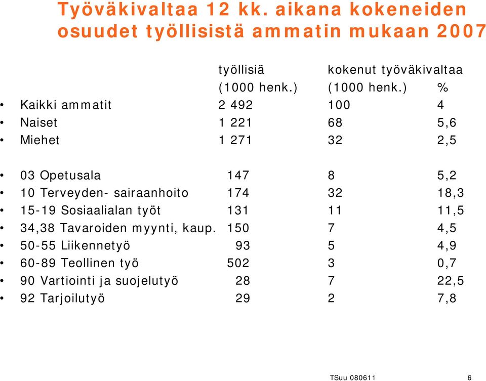 ) % Kaikki ammatit 2 492 100 4 Naiset 1 221 68 5,6 Miehet 1 271 32 2,5 03 Opetusala 147 8 5,2 10 Terveyden-