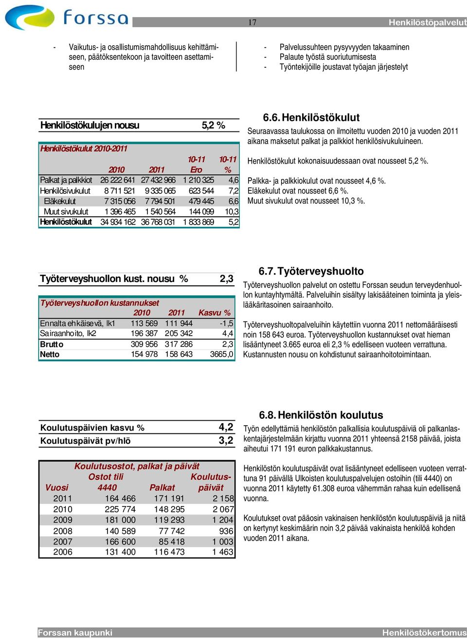 335 065 623 544 7,2 Eläkekulut 7 315 056 7 794 501 479 445 6,6 Muut sivukulut 1 396 465 1 540 564 144 099 10,3 Henkilöstökulut 34 934 162 36 768 031 1 833 869 5,2 6.6. Henkilöstökulut Seuraavassa taulukossa on ilmoitettu vuoden 2010 ja vuoden 2011 aikana maksetut palkat ja palkkiot henkilösivukuluineen.