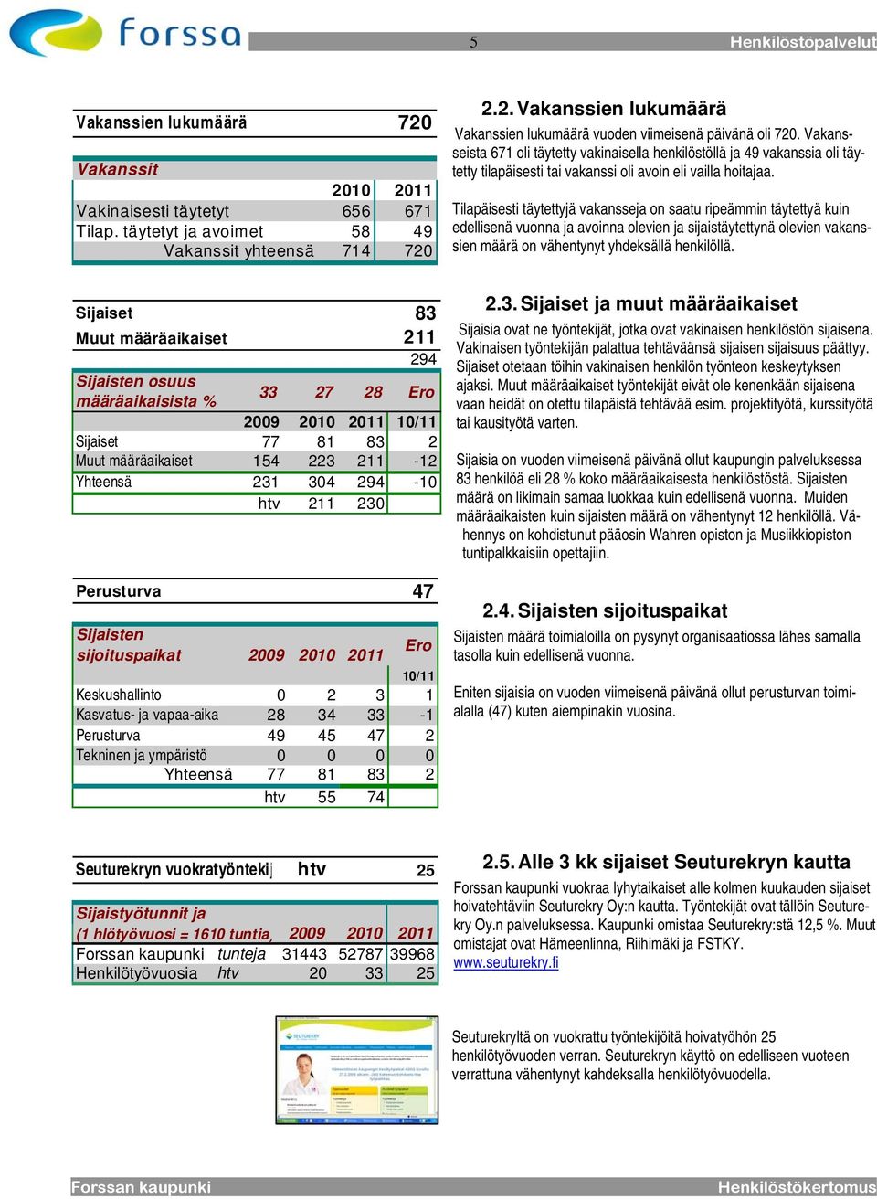 Tilapäisesti täytettyjä vakansseja on saatu ripeämmin täytettyä kuin edellisenä vuonna ja avoinna olevien ja sijaistäytettynä olevien vakanssien määrä on vähentynyt yhdeksällä henkilöllä.