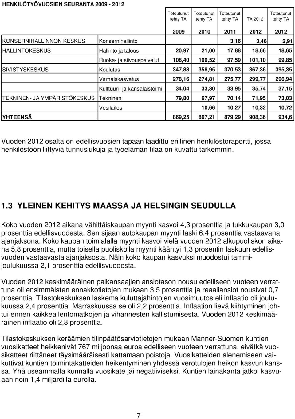 Varhaiskasvatus 278,16 274,81 275,77 299,77 296,94 Kulttuuri- ja kansalaistoimi 34,04 33,30 33,95 35,74 37,15 TEKNINEN- JA YMPÄRISTÖKESKUS Tekninen 79,80 67,97 70,14 71,95 73,03 Vesilaitos 10,66