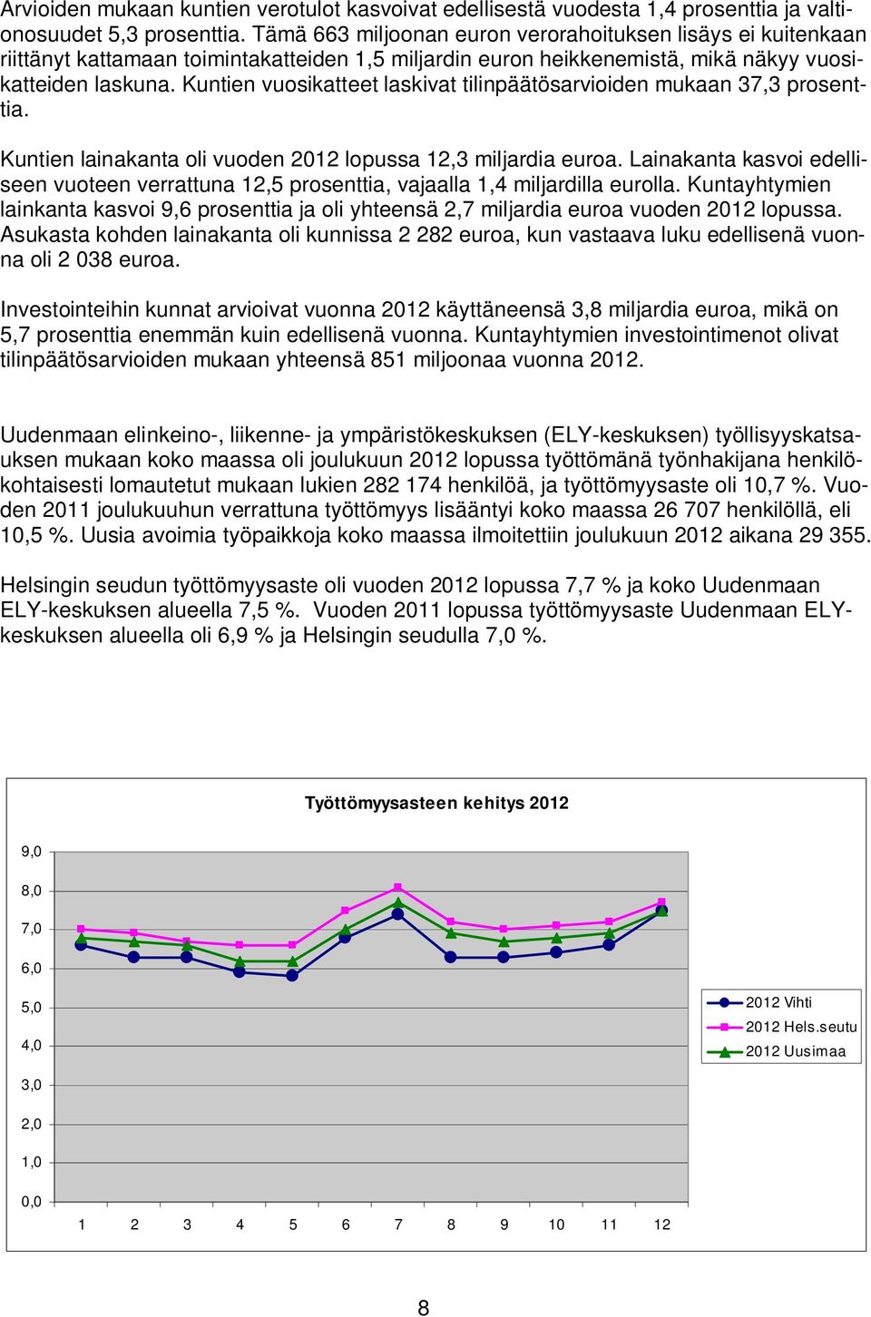 Kuntien vuosikatteet laskivat tilinpäätösarvioiden mukaan 37,3 prosenttia. Kuntien lainakanta oli vuoden 2012 lopussa 12,3 miljardia euroa.