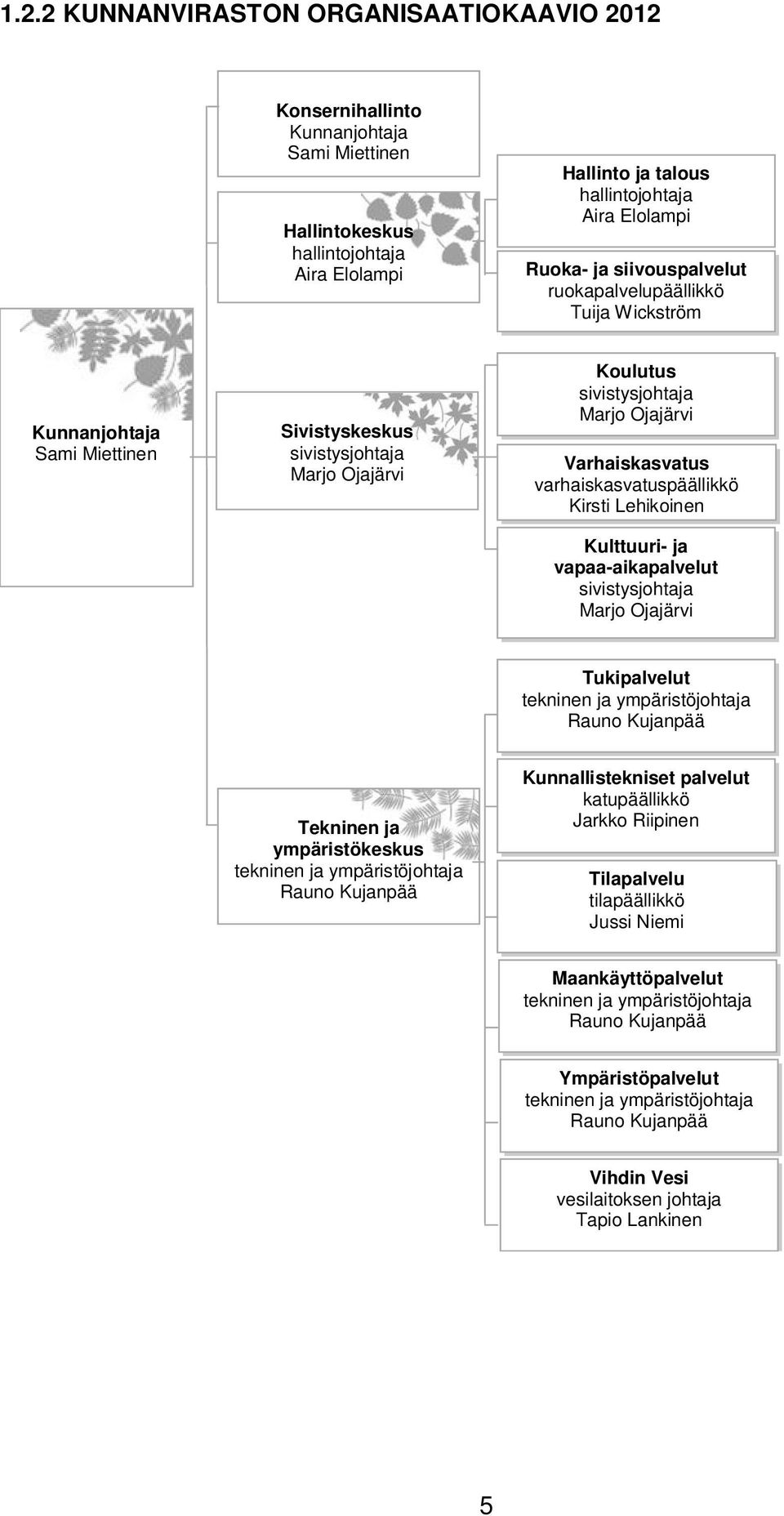 varhaiskasvatuspäällikkö Kirsti Lehikoinen Kulttuuri- ja vapaa-aikapalvelut sivistysjohtaja Marjo Ojajärvi Tukipalvelut tekninen ja ympäristöjohtaja Rauno Kujanpää Tekninen ja ympäristökeskus