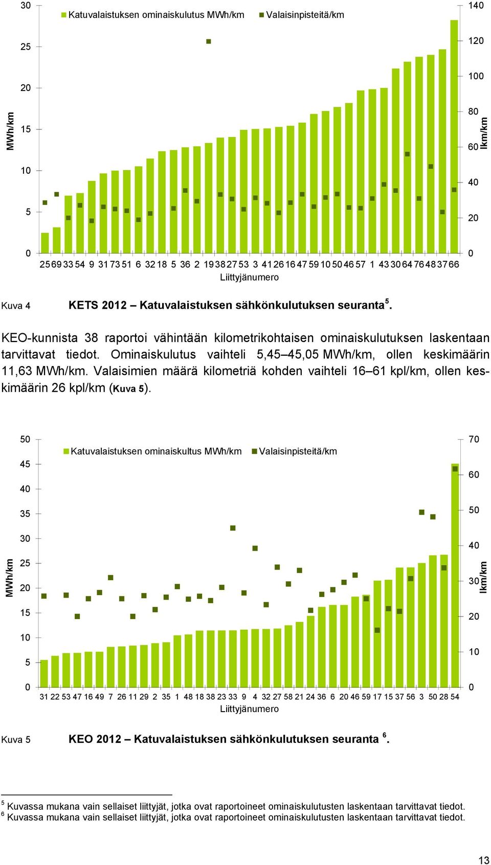 Ominaiskulutus vaihteli 5,45 45,05 MWh/km, ollen keskimäärin 11,63 MWh/km. Valaisimien määrä kilometriä kohden vaihteli 16 61 kpl/km, ollen keskimäärin 26 kpl/km (Kuva 5).