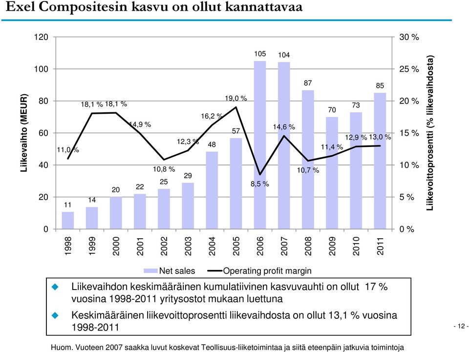 2009 2010 2011 Net sales Operating profit margin Liikevaihdon keskimääräinen kumulatiivinen kasvuvauhti on ollut 17 % vuosina 1998-2011 yritysostot mukaan luettuna Keskimääräinen