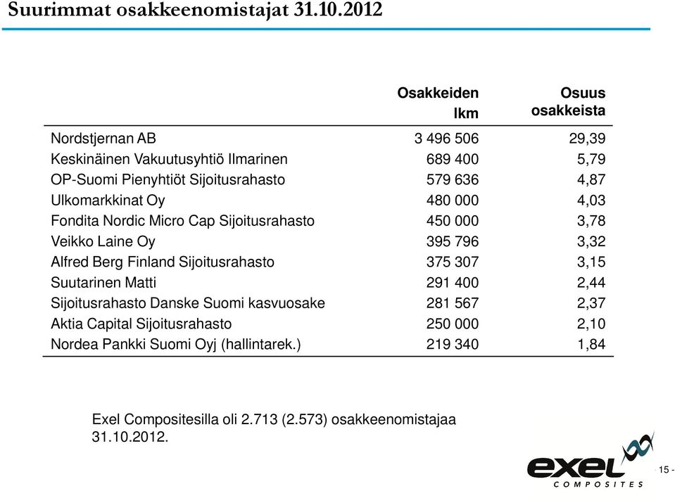 Veikko Laine Oy Alfred Berg Finland Sijoitusrahasto Suutarinen Matti Sijoitusrahasto Danske Suomi kasvuosake Aktia Capital Sijoitusrahasto Nordea Pankki