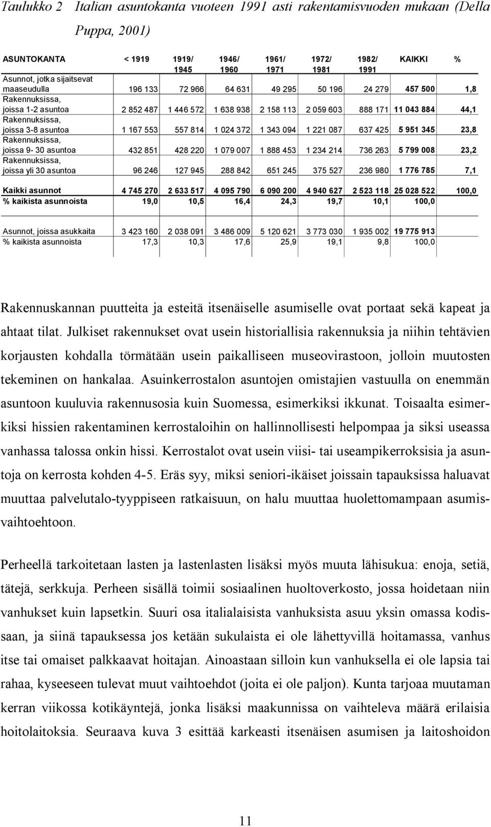 Rakennuksissa, joissa 3 8 asuntoa 1 167 553 557 814 1 024 372 1 343 094 1 221 087 637 425 5 951 345 23,8 Rakennuksissa, joissa 9 30 asuntoa 432 851 428 220 1 079 007 1 888 453 1 234 214 736 263 5 799