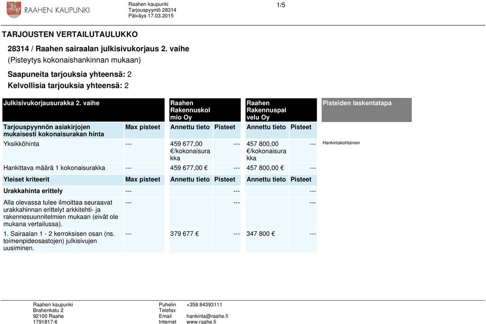 vaihe Tarjouspyynnön asiakirjojen mukaisesti kokonaisurakan hinta Yksikköhinta --- 459 677,00 /kokonaisura kka --- 457 800,00 /kokonaisura kka Hankittava määrä 1 kokonaisurakka --- 459